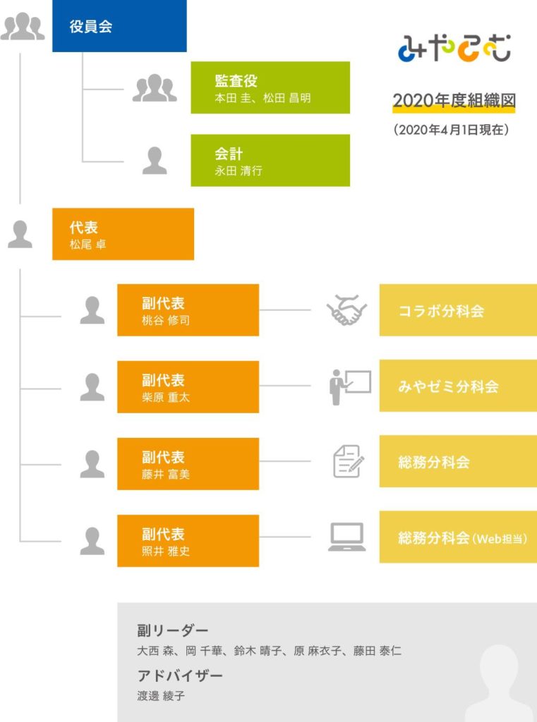 2020年度みやこむ組織図